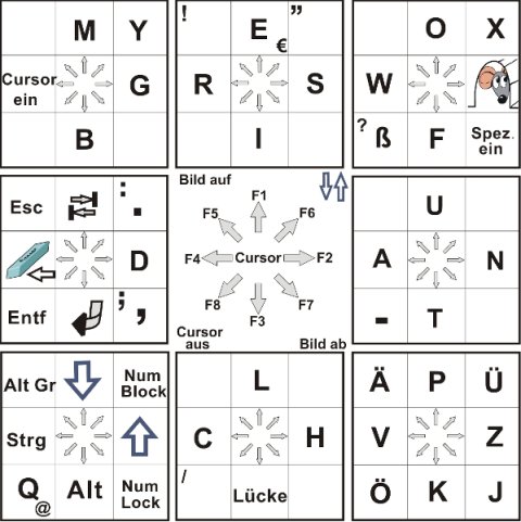 Enlarged screen with 9 large squares; each large square has 9 small squares in which single letters, commands, or symbols appear. This is only a portion of the screen presented on the computer image.