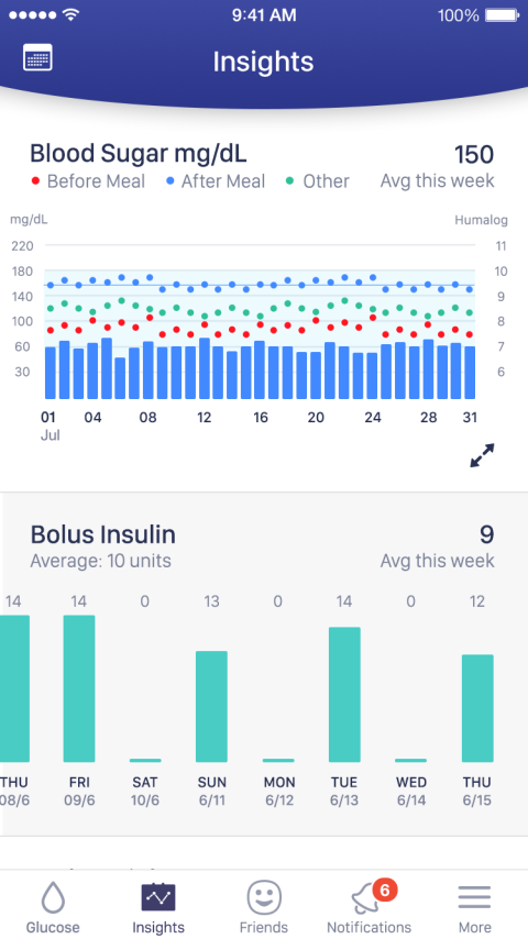 Screenshot of Insights menu showing the results of blood tests is several graphs.