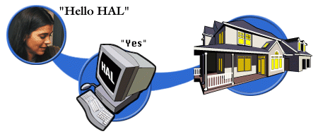 Flow diagram showing a picture of a woman saying "hello HAL" with a blue line connecting her to an image of a desktop computer with a blue line that connects to a drawing of a house.