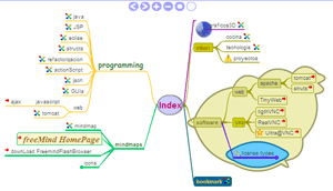 A mind map around the idea of an index.