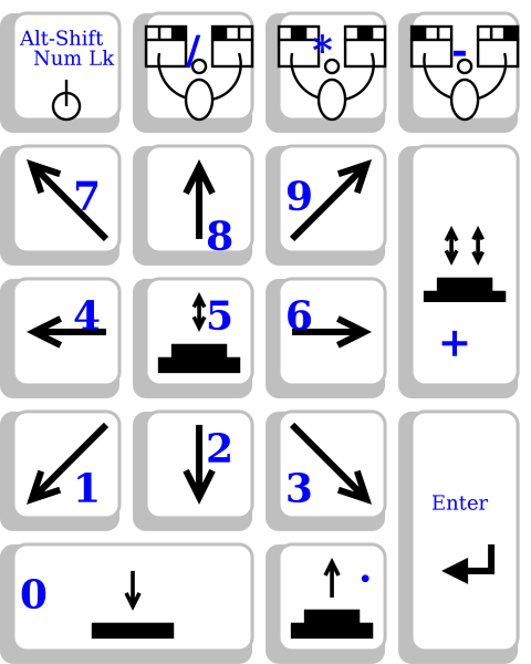Diagram illustrating a typical Mouse Keys layout. The 5 key in the center of the keypad acts as a primary mouse click, and the remaining numbers move the mouse pointer around the screen.
