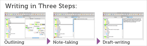 Software in three different browser windows displaying three steps of writing: outlining, note-taking, and draft-writing.