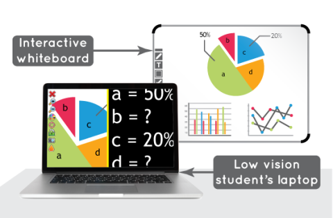 A pie chart magnified on a laptop with an interactive whiteboard displaying content on the screen.
