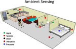 A 3D rendering of a user within their home, illustrating where several motion sensors are located (in the kitchen, next to the toilet and bath, next to the bed and in the hallway).